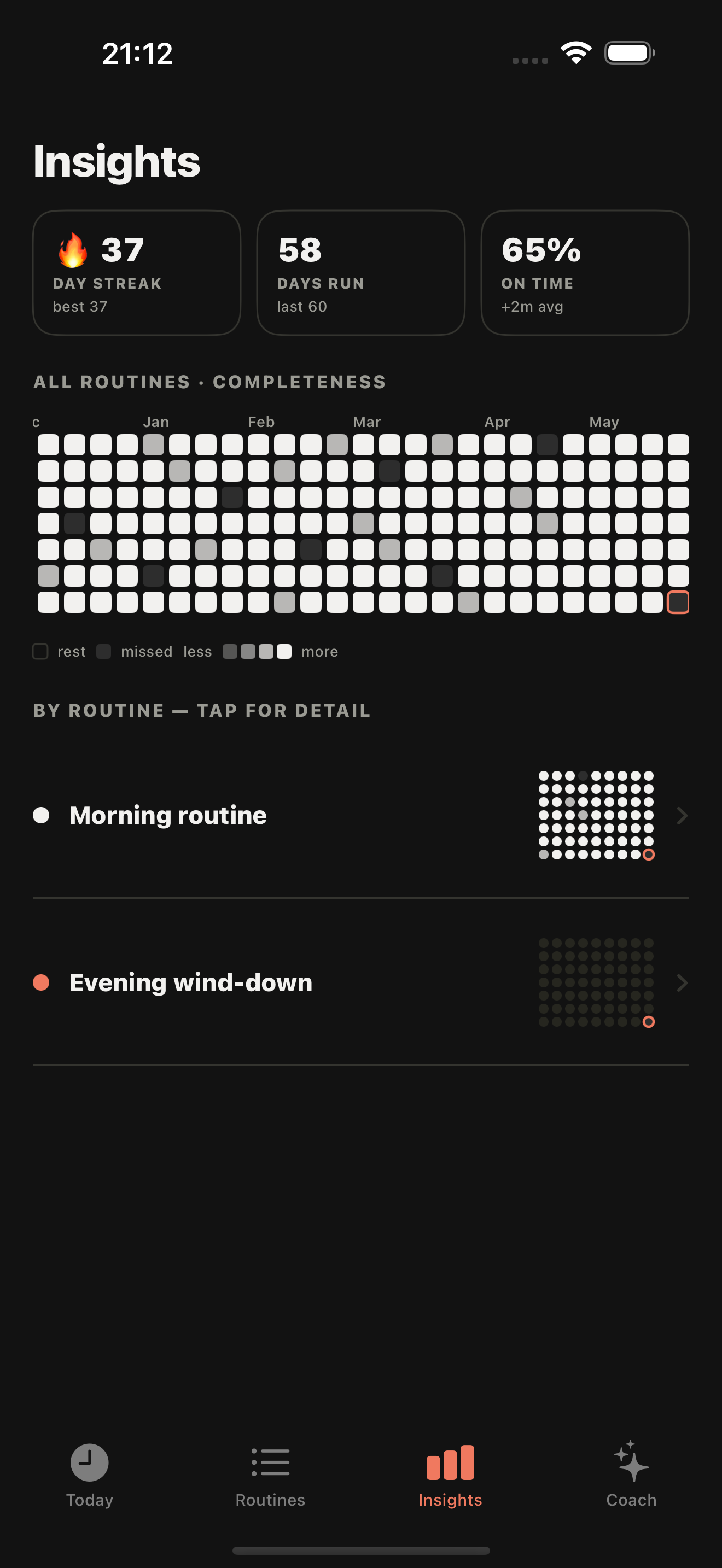 The Ritualy Insights screen: day-streak, days-run and on-time stats, a completeness heatmap, and per-routine grids.